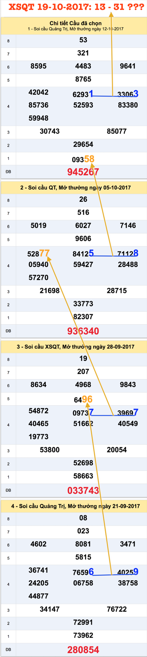 Thong ke XSMT - An so XSQT 19-10-2017